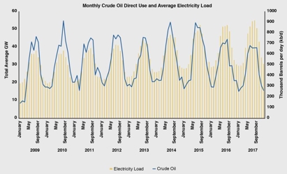 Saudi Arabia saves 314,000 barrels of oil per day over last three years (1)
