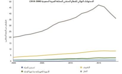 KAPSARC: 5.9% growth in electricity demand in the Kingdom during 10 years (1)