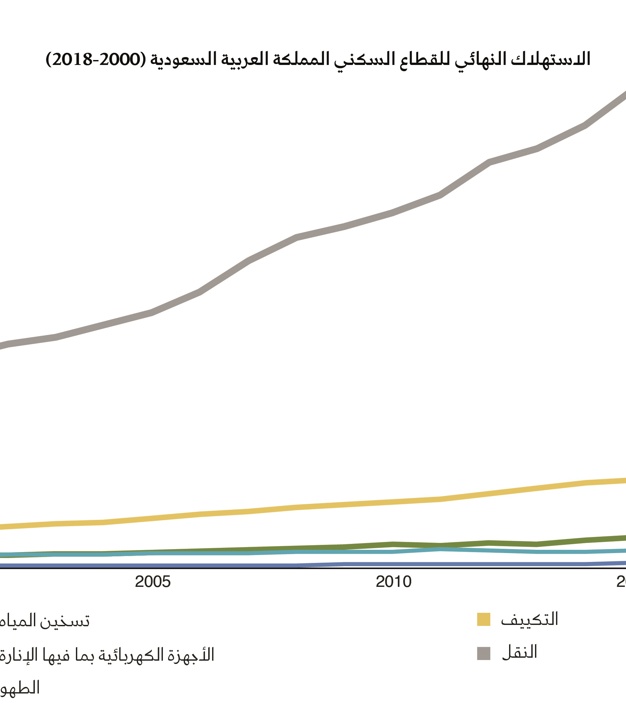 KAPSARC: 5.9% growth in electricity demand in the Kingdom during 10 years (1)