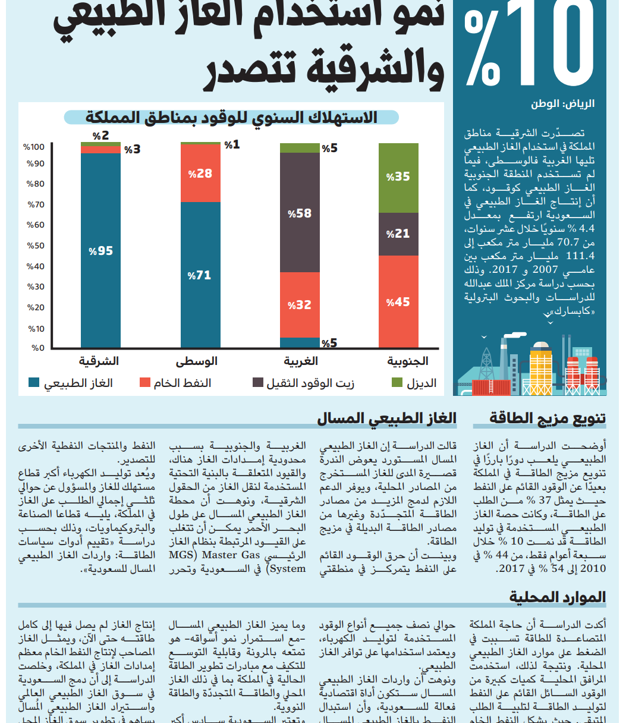 Natural gas consumption growth 10% in the Kingdom: Eastern  Province Ranks Number one (1)